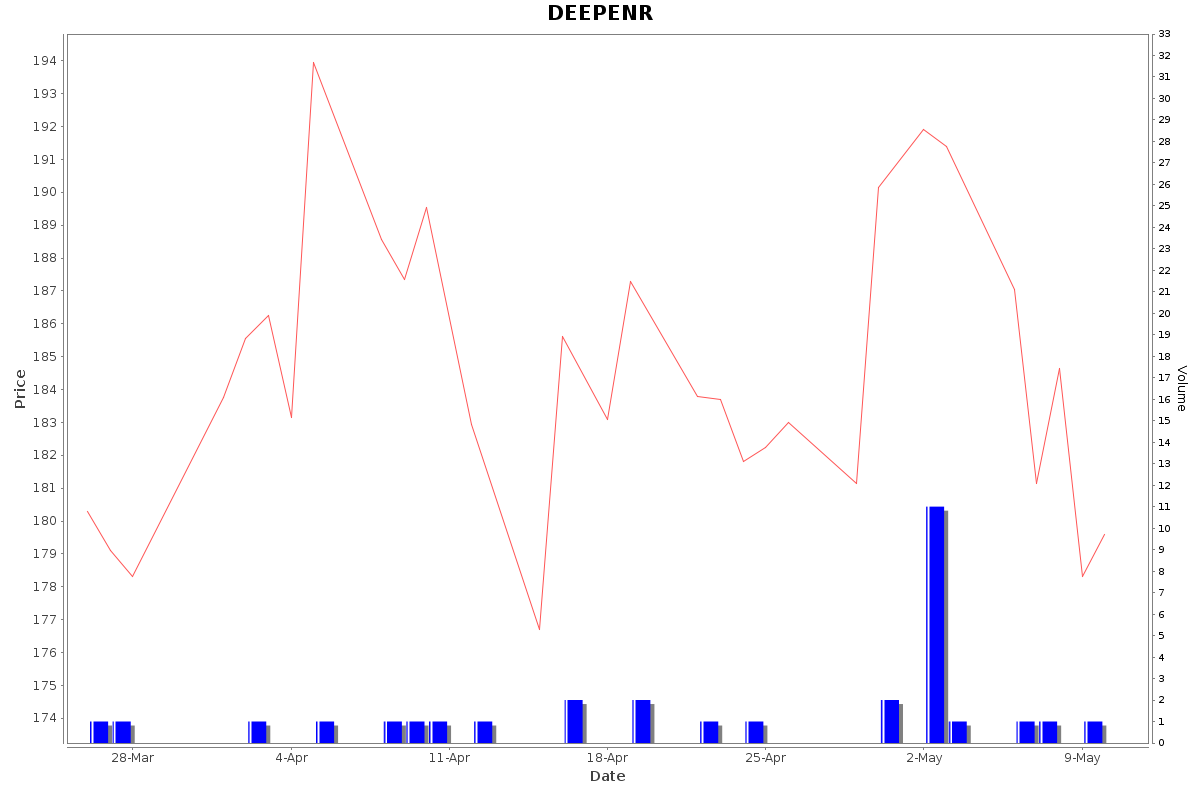 DEEPENR Daily Price Chart NSE Today